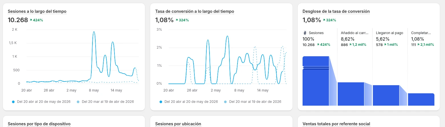 Panel de Shopify de Aromanova del 20 de abril al 20 de mayo de 2026: 10.268 sesiones (+424%) y tasa de conversión del 1,08% (+324%).