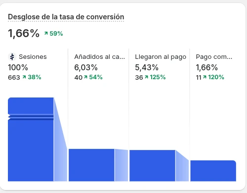 Desglose de la tasa de conversión en Shopify de Instituto Genève: 663 sesiones (+38%), 40 añadidos al carrito, 36 llegaron al pago y conversión del 1,66% (+59%).