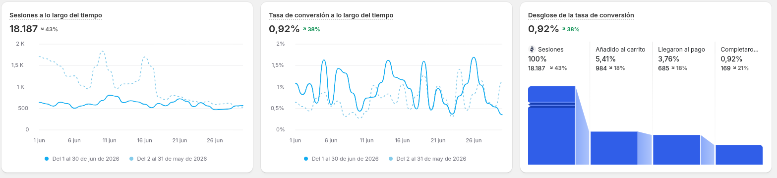 Shopify B2C: conversión 0,92%, aumento relativo del 38%; sesiones bajan 43% y checkouts completados bajan 21%.