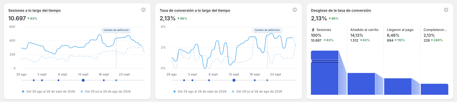 Shopify B2B: conversión 2,13%, 10.697 sesiones y 228 checkouts completados; aviso de cambio de definición en el gráfico.